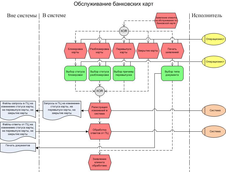 Мошеннические схемы с банковскими картами